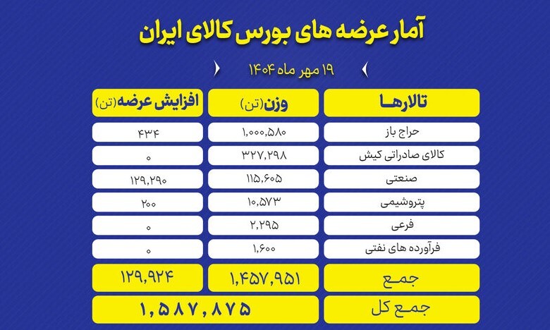 عرضه بیش از ۱.۵ میلیون تن محصول در بورس کالای ایران عرضه بیش از ۱.۵ میلیون تن محصول در بورس کالای ایران